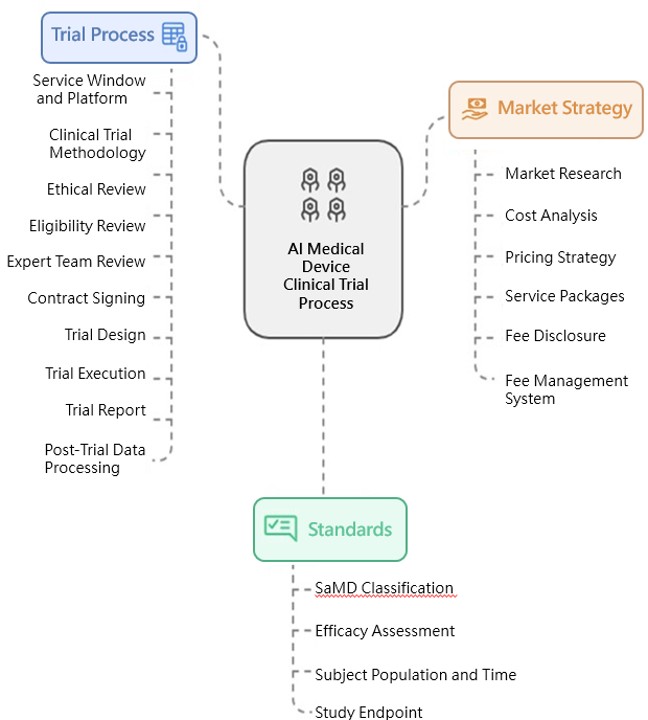 AI-SaMD Product Clinical Trial Services